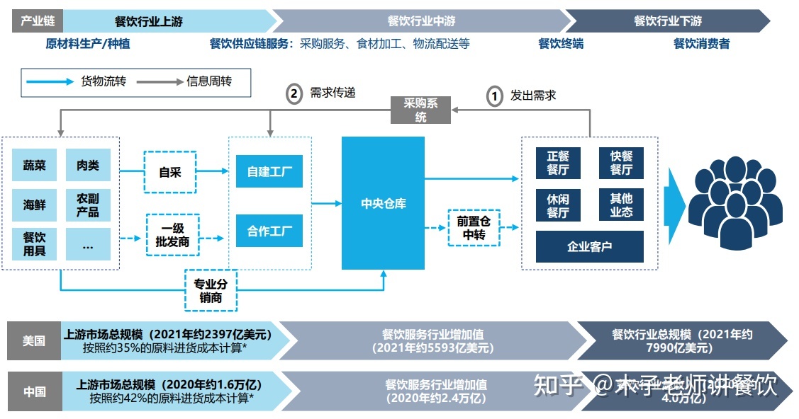 從美國(guó)餐飲行業(yè)的發(fā)展對(duì)比中,我們能從中學(xué)到什么?